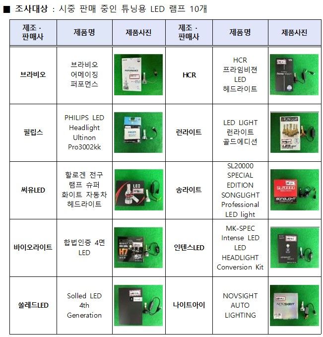 [서울=뉴시스] 또한 튜닝용 LED 램프에 대한 광도‧색도‧광속시험 결과, 조사대상 10개 중 7개 제품이 '등화장치 인증 평가 기준'에 부적합한 것으로 나타났다. (자료=한국소비자원 제공) *재판매 및 DB 금지