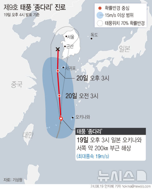 [서울=뉴시스]  일본 오키나와 부근에서 발생해 한반도를 향하고 있는 제9호 태풍 '종다리'가 오는 20일부터 우리나라에 영향을 미칠 것으로 보인다. 19일 기상청에 따르면 올해 제9호 태풍 '종다리'는 오후 3시 현재 일본 오키나와 서쪽 해상에 있으며, 시속 26㎞의 속도로 북진 중이다. (그래픽=안지혜 기자)  hokma@newsis.com