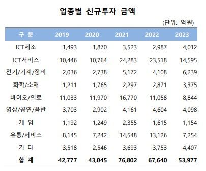 VC 투자 분야별 비율(출처=한국벤처캐피탈협회) *재판매 및 DB 금지