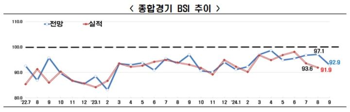 대외리스크·내수부진 우려…기업경기전망 '뚝'