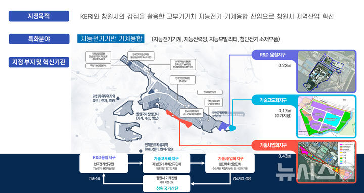 [창원=뉴시스]경남 창원 강소특구 개요도.(사진=한국전기연구원 제공) 2024.08.19. photo@newsis.com