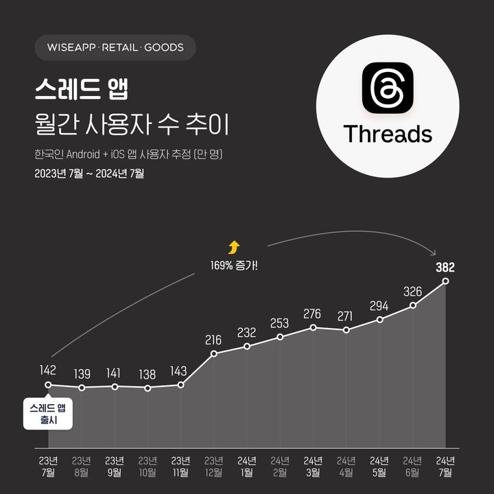 [서울=뉴시스] 20일 와이즈앱·리테일·굿즈에 따르면 스레드는 지난달 앱 월 이용자 수(MAU) 382만명을 기록했다. 전년(142만명) 대비 169% 늘었다. (사진=와이즈앱·리테일·굿즈 제공) *재판매 및 DB 금지