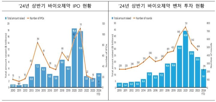 [서울=뉴시스] 올해 상반기 투자 현황 (사진=네이처 바이오테크놀로지(nature biotechnology) 논문) 2024.08.20. photo@newsis.com *재판매 및 DB 금지