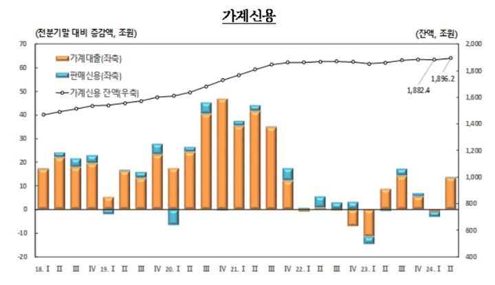 2분기 가계신용(출처=한국은행) *재판매 및 DB 금지