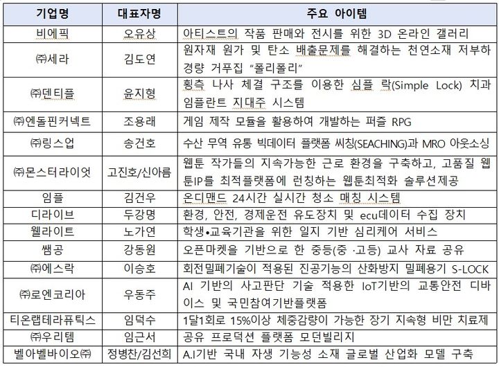 [부산=뉴시스] '2024 부산 창업기업 액셀러레이팅 프로그램' 참여 기업 목록. (사진=부산중기청 제공) 2024.08.20. photo@newsis.com *재판매 및 DB 금지