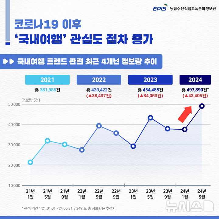 [세종=뉴시스]농림수산식품교육문화정보원는 20일 '국내여행 및 농촌여행 트렌드'를 주제로 온라인 언급량과 키워드를 비교 분석한 'FATI(FarmTrend&Issue)'보고서 17호를 발표했다.(인포그래픽=농정원 제공)