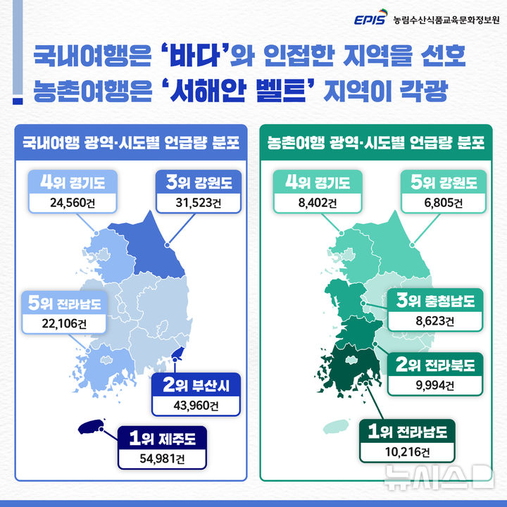 [세종=뉴시스]농림수산식품교육문화정보원는 20일 '국내여행 및 농촌여행 트렌드'를 주제로 온라인 언급량과 키워드를 비교 분석한 'FATI(FarmTrend&Issue)'보고서 17호를 발표했다.(인포그래픽=농정원 제공)