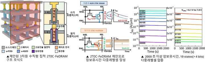 [서울=뉴시스] 강유전성 트랜지스터를 이용한 장보유시간 다중레벨셀 2T0C-FeDRAM 제안 및  모식도 / 새로운 동작과 측정 방식으로 우수한 특성을 입증했다. (사진=한양대 ERICA 제공) *재판매 및 DB 금지