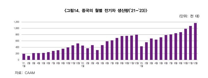 [서울=뉴시스] 중국 월별 전기차 생산량 (사진=한국무역협회) 2024.8.20 photo@newsis.com *재판매 및 DB 금지
