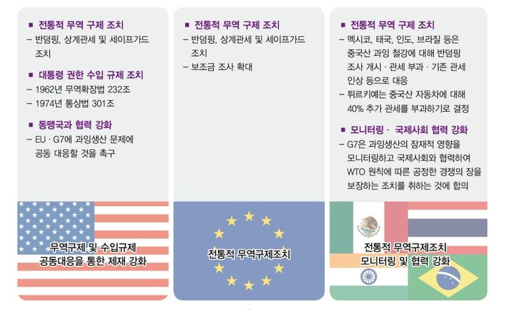 [서울=뉴시스] 중국 공급과잉에 대한 주요국 대응 (사진=한국무역협회) 2024.8.20 photo@newsis.com *재판매 및 DB 금지