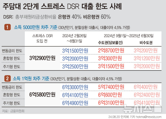 [서울=뉴시스] 금융당국이 다음달 도입되는 스트레스 총부채원리금상환비율(DSR) 2단계의 가산금리(스트레스 금리)를 기존 0.75%포인트에서 1.2%포인트로 상향한다. 금융당국 시뮬레이션에 따르면, 연봉 5000만원 차주의 경우 수도권 주담대 대출한도는 2억8700만원으로 규제 전보다 약 4200만원(13%) 줄게 된다. 변동금리가 아닌 혼합형(5년), 주기형(5년) 금리로 받을 경우 대출한도 축소 폭은 변동금리를 택할 때보다 적을 예정이다.(그래픽=안지혜 기자)  hokma@newsis.com