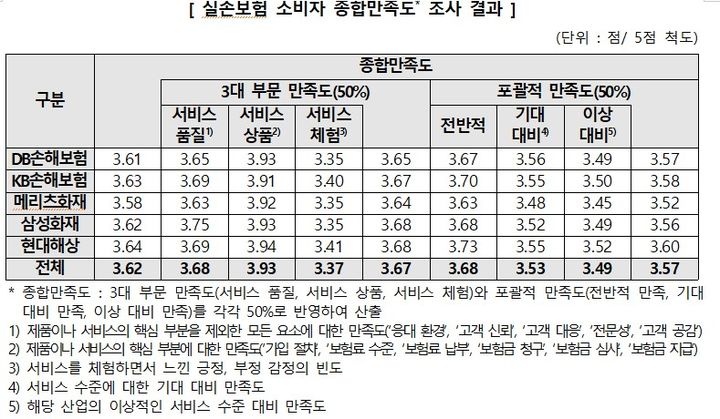 [서울=뉴시스] 한국소비자원(소비자원)이 5개 손해보험사를 대상으로 실손의료보험(실손보험) 소비자 만족도와 이용행태를 조사해본 결과, 보험료 수준에 대한 만족도가 낮은 것으로 나타났다고 21일 밝혔다. (자료=소비자원 제공) *재판매 및 DB 금지