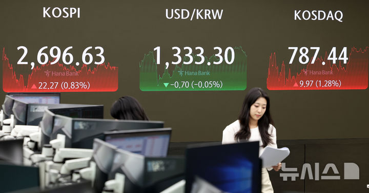 [서울=뉴시스] 홍효식 기자 = 코스피가 전 거래일(2674.36)보다 22.27포인트(0.83%) 오른 2696.63에 마감한 20일 오후 서울 중구 하나은행 딜링룸 전광판에 지수가 표시되고 있다.코스닥 지수는 전 거래일(777.47)보다 9.97포인트(1.28%) 상승한 787.44에 마감했다. 2024.08.20. yesphoto@newsis.com