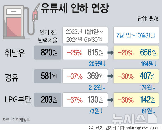 [서울=뉴시스] 정부는 31일 종료 예정인 유류세 한시적 인하 조치를 10월 31일까지 2개월 추가 연장하기로 했다. 중동긴장에 따른 국내외 유류 가격의 불확실성, 국내 물가 동향 등을 고려한 것이다. (그래픽=안지혜 기자)  hokma@newsis.com