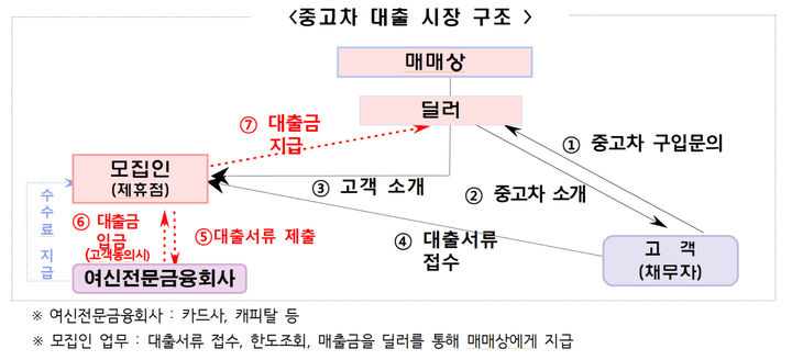 [서울=뉴시스]중고차 대출 시장 구조. 2024.08.21. (자료=서울시 제공) *재판매 및 DB 금지