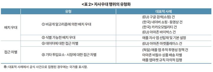 플랫폼의 자사우대 행위 유형화. (자료 = KDI 제공) 2024.08.21.  *재판매 및 DB 금지