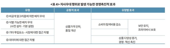 플랫폼 자사우대 행위의 경쟁촉진 효과. (자료 = KDI 제공) 2024.08.21.  *재판매 및 DB 금지