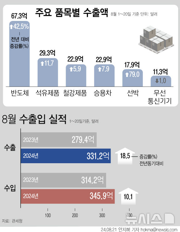 [서울=뉴시스] 21일 관세청에 따르면 이달 1일부터 20일까지 수출 331억 달러, 수입 346억 달러로 전년 동기대비 수출 18.5%(51억8000만 달러)가 증가했고 수입은 10.1%(31억7000만 달러)가 늘었다. 무역수지는 14억7000만 달러 적자를, 연간 누계는 253억 달러 흑자를 기록 중이다. (그래픽=안지혜 기자)  hokma@newsis.com