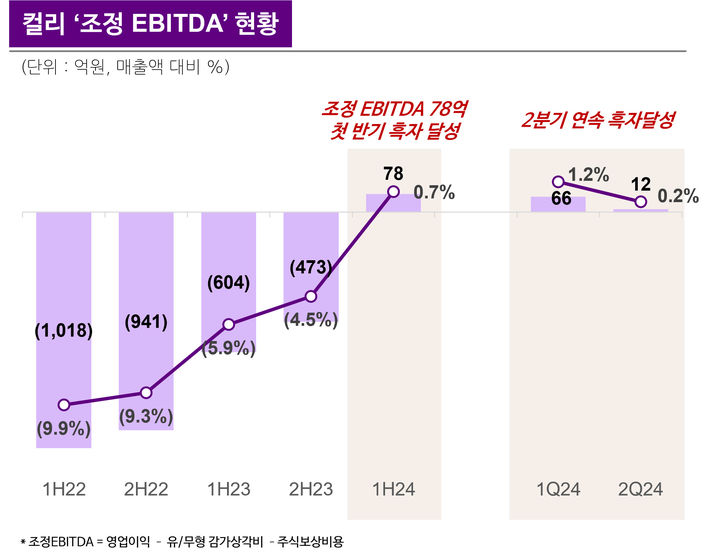 컬리 조정 EBITDA 현황.(사진=컬리 제공) *재판매 및 DB 금지