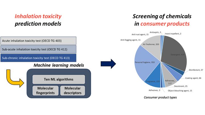 [서울=뉴시스] 흡입독성 데이터 기반 머신러닝 모델 개발 및 활용 워크플로우 (사진=서울시립대 제공) *재판매 및 DB 금지