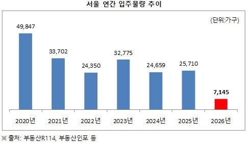 [서울=뉴시스] 21일 부동산R114에 따르면, 올해 서울 아파트 입주 물량은 2만4659가구로 지난해 3만2775가구 대비 24.8% 감소했다. 내년인 2025년은 올해와 비슷한 수준인 2만5710가구가 입주하지만, 2026년 입주 물량은 7145가구로 올해의 3분의 1에도 못 미칠 것으로 예상된다. (사진=더피알 제공) 2024.08.21. photo@newsis.com *재판매 및 DB 금지