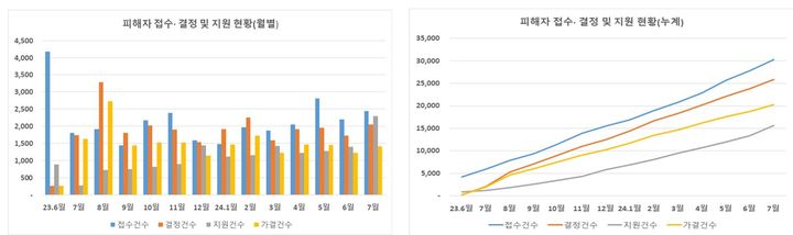 임대사기 피해자를 위한 혜택, 임대피해지원센터!!
