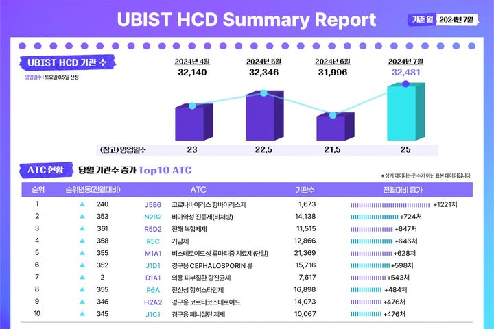 [서울=뉴시스] 의약품 처방 의료기관수 분석 솔루션 ‘UBIST HCD’ 데이터 (사진=유비케어 제공) 2024.08.22. photo@newsis.com *재판매 및 DB 금지