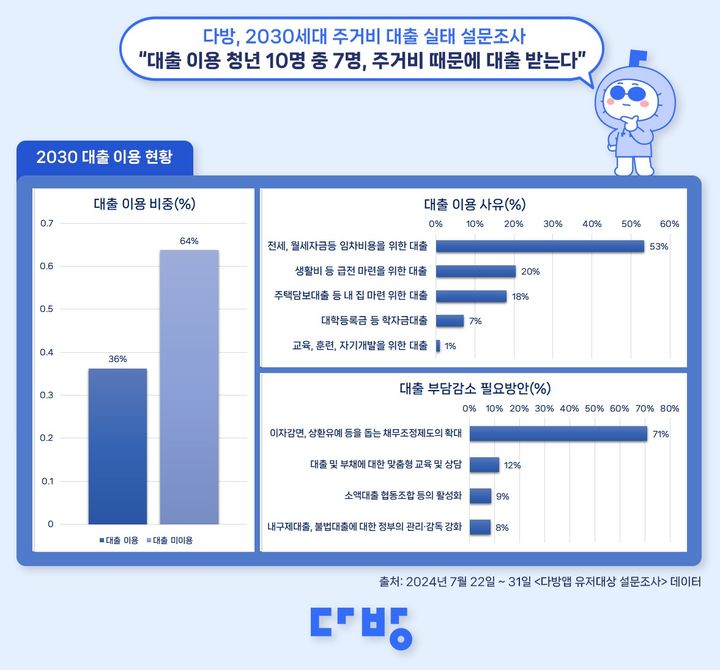 [서울=뉴시스] 부동산 정보 플랫폼 다방이 지난달 22일부터 31일까지 열흘간 자사 애플리케이션(앱) 이용자를 대상으로 주거비 대출 설문조사를 진행한 결과, 설문에 응답한 2030세대 청년 579명 중 36%인 210명이 대출을 받았다고 답했다. (사진=다방 제공) 2024.08.22. photo@newsis.com *재판매 및 DB 금지