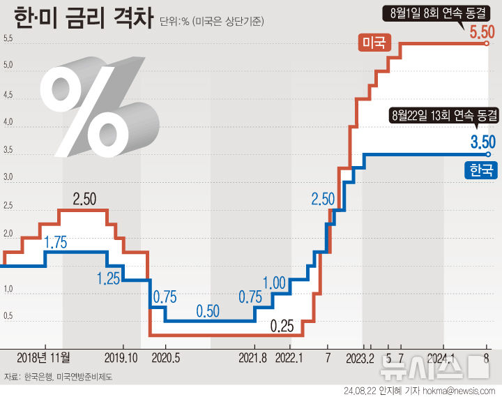 [서울=뉴시스] 한국은행이 기준금리를 3.5%로 13차례 연속 동결했다. 역대 최장기간 동결이다. 내수 부진 우려에 금리 인하 목소리가 높지만, 금리 인하가 치솟고 있는 집값을 자극할 수 있기 때문이다. (그래픽=안지혜 기자)  hokma@newsis.com