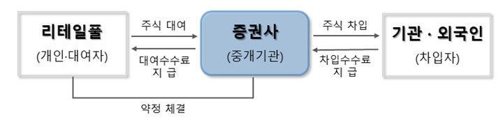 리테일풀 거래 구조. (사진=금융감독원 제공) *재판매 및 DB 금지