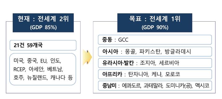 [세종=뉴시스]FTA 운동장 1위 목표.(사진=산업부 제공) *재판매 및 DB 금지