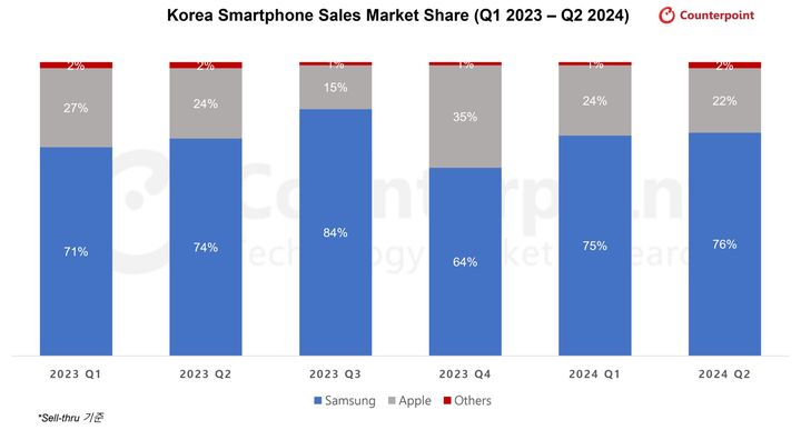 2022년3분기~2024년2분기 국내 스마트폰 점유율 (사진=카운터포인트리서치) *재판매 및 DB 금지