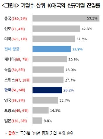 "글로벌 톱100에 단 2곳…대기업 되는 韓기업 유난히 적다"