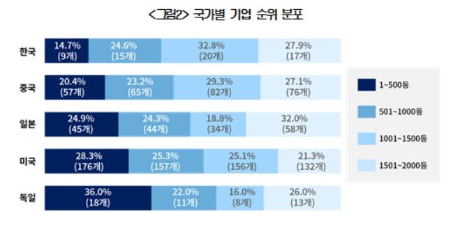 "글로벌 톱100에 단 2곳…대기업 되는 韓기업 유난히 적다"