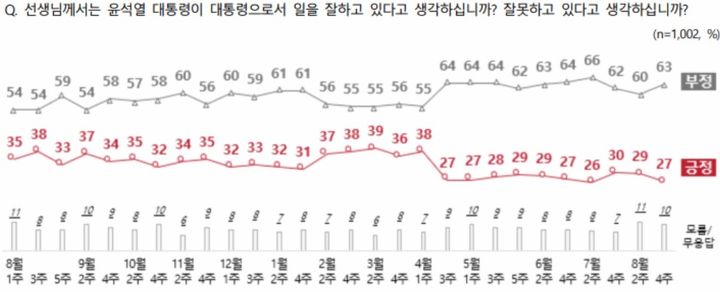 (사진= 엠브레인퍼블릭·케이스탯리서치·코리아리서치·한국리서치 제공) *재판매 및 DB 금지