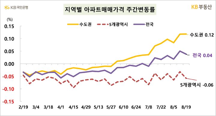 [서울=뉴시스] 22일 KB부동산의 주간 아파트 시장동향에 따르면 지난 19일 기준 전국 아파트 매매가격은 전주 대비 0.04%, 수도권은 0.12% 상승했다. 2024.08.22. (자료=KB부동산 제공) photo@newsis.com  *재판매 및 DB 금지