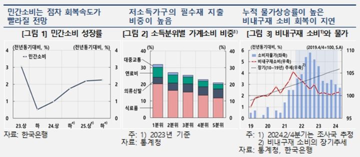 민간소비 성장률(제공=한국은행) *재판매 및 DB 금지