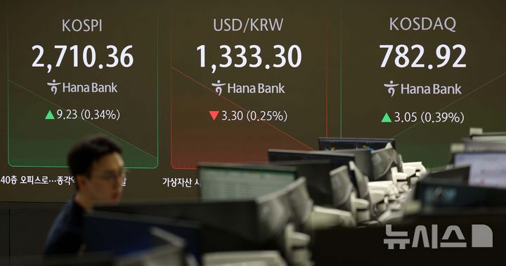 [서울=뉴시스] 김선웅 기자 = 코스피가 전 거래일(2701.13)보다 9.82포인트(0.36%) 오른 2710.95, 코스닥지수는 전 거래일(779.87)보다 2.72포인트(0.35%) 상승한 782.59에 거래를 시작했다.  서울 외환시장에서 원·달러 환율은 전 장(1334.8원)보다 1.2원 내린 1333.6원에 출발한 22일 오전 서울 중구 하나은행 딜링룸에서 딜러가 업무를 수행하고 있다. 2024.08.22. mangusta@newsis.com