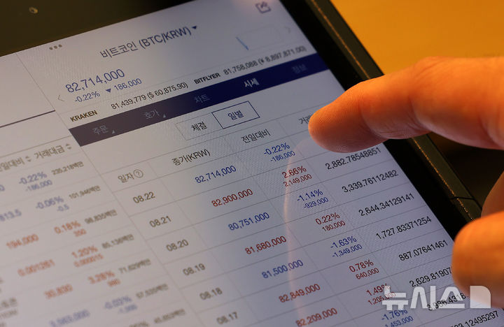 [서울=뉴시스] 이영환 기자 = 22일 오전 서울 강남구 업비트 고객센터 태블릿에 비트코인 시세가 표시되고 있다.  비트코인은 반등하며 8300만원대 회복을 앞두고 있다. 7월 연방공개시장위원회(FOMC) 회의록에서 위원 대다수가 9월 금리 인하를 지지한다는 내용이 담긴 영향이다. 사퇴가 예상되는 미국 대선 무소속 후보 로버트 케네디 주니어(RFK)가 트럼프를 지지할 것이란 전망도 투심을 자극했다.  2024.08.22. 20hwan@newsis.com