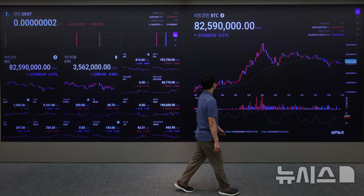[서울=뉴시스] 이영환 기자 = 22일 오전 서울 강남구 업비트 고객센터 전광판에 비트코인 시세가 표시되고 있다.  비트코인은 반등하며 8300만원대 회복을 앞두고 있다. 7월 연방공개시장위원회(FOMC) 회의록에서 위원 대다수가 9월 금리 인하를 지지한다는 내용이 담긴 영향이다. 사퇴가 예상되는 미국 대선 무소속 후보 로버트 케네디 주니어(RFK)가 트럼프를 지지할 것이란 전망도 투심을 자극했다.  2024.08.22. 20hwan@newsis.com