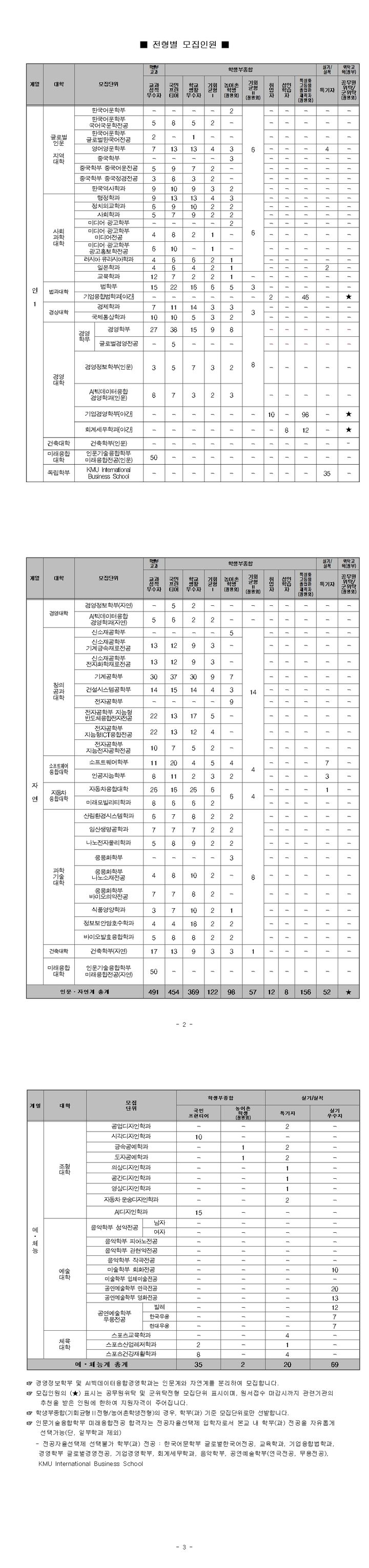 [서울=뉴시스] 수시모집 인원표 (사진=국민대 제공) *재판매 및 DB 금지