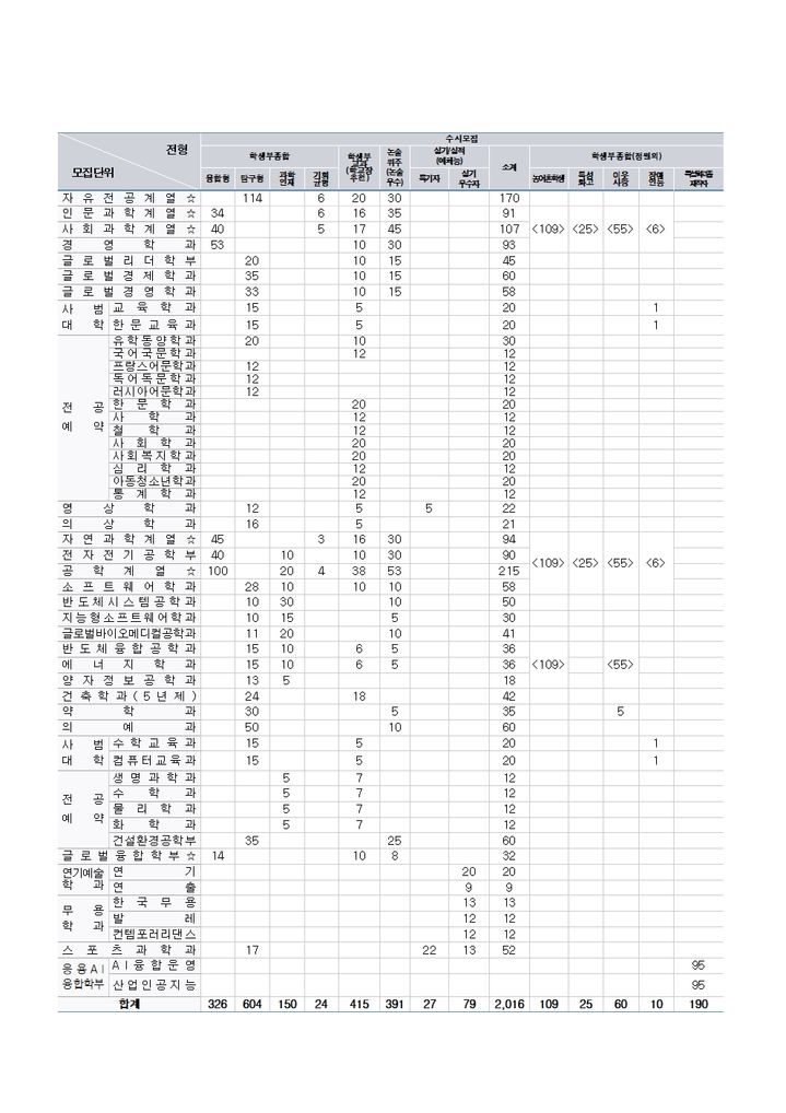 [서울=뉴시스] 수시모집 인원표 (사진=성균관대 제공) *재판매 및 DB 금지