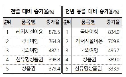[서울=뉴시스] 소비자원은 한국소비자단체협의회가 1372소비자상담센터에 접수된 소비자 상담을 소비자 빅데이터 분석시스템을 활용해 분석한 결과, 지난달 소비자 상담은 5만7231건으로 집계됐다. (자료=한국소비자원 제공) *재판매 및 DB 금지