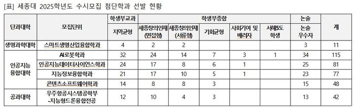 [서울=뉴시스] 세종대 2025학년도 수시모집 첨단학과 선발 현황 (사진=세종대 제공) *재판매 및 DB 금지
