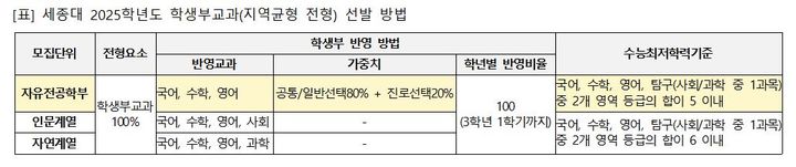 [서울=뉴시스] 세종대 2025학년도 학생부교과(지역균형 전형) 선발 방법 (사진=세종대 제공) *재판매 및 DB 금지