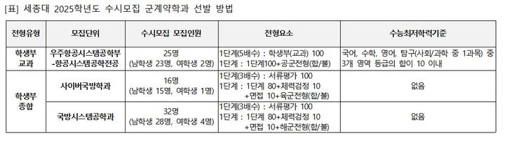 [서울=뉴시스] 세종대 2025학년도 수시모집 군계약학과 선발 방법 (사진=세종대 제공) *재판매 및 DB 금지
