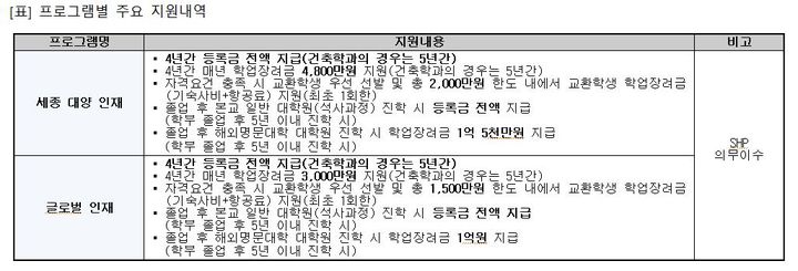 [서울=뉴시스] 프로그램별 주요 지원내역 (사진=세종대 제공) *재판매 및 DB 금지