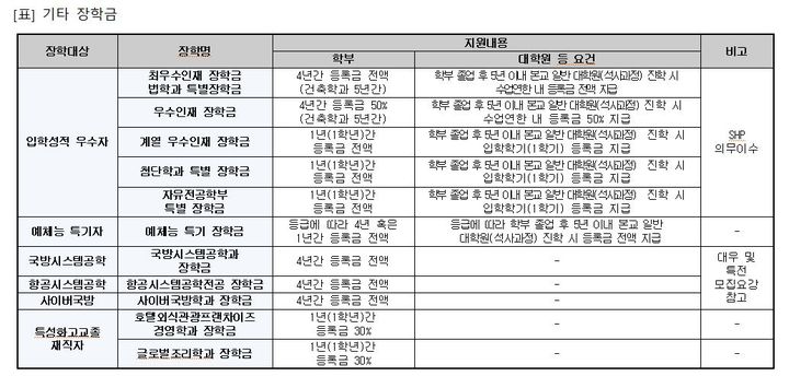 [서울=뉴시스] 기타 장학금 (사진=세종대 제공) *재판매 및 DB 금지