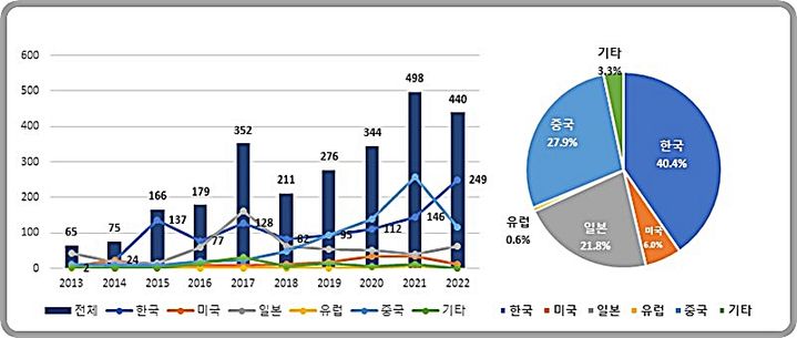 [대전=뉴시스] LTPO 출원인 국적별 특허출원 동향(2013~2022년).(사진=특허청 제공) *재판매 및 DB 금지