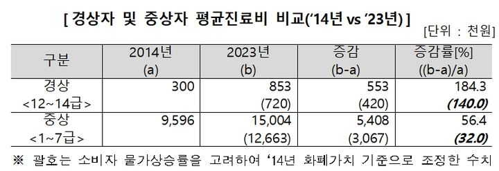 [서울=뉴시스]2014년 대비 지난해의 경상자와 중상자 평균진료비(사진=보험개발원 제공)2024.08.25 photo@newsis.com *재판매 및 DB 금지